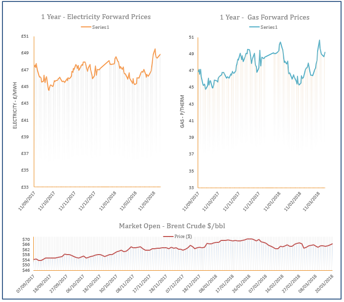 energy price graph - 20-03-2018