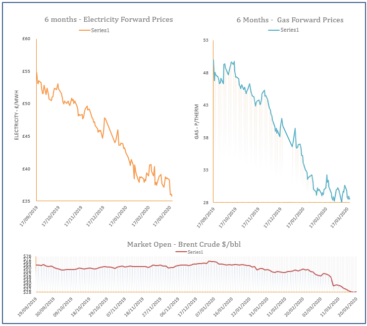 energy price graph - 20-03-2020