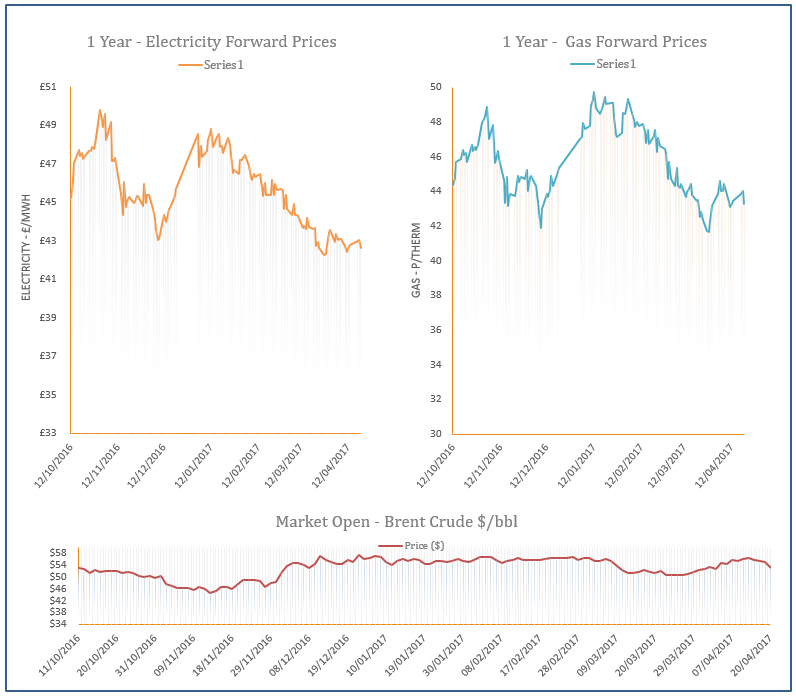 energy price graph - 20-04-2017