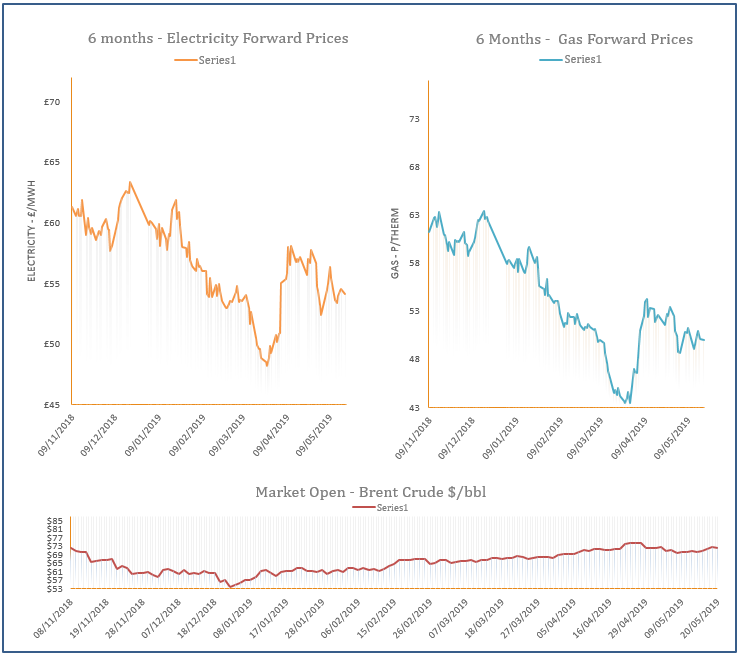 energy price graph - 20-05-2019