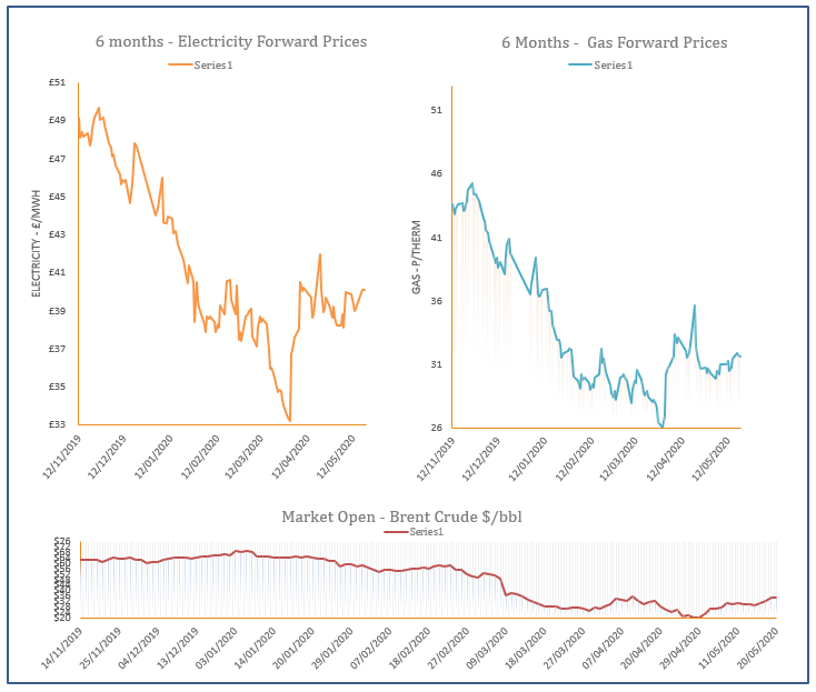 energy price graph - 20-05-2020
