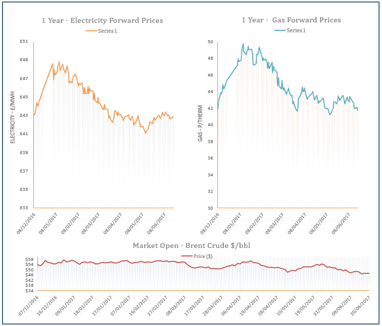 energy price graph - 20-06-2017