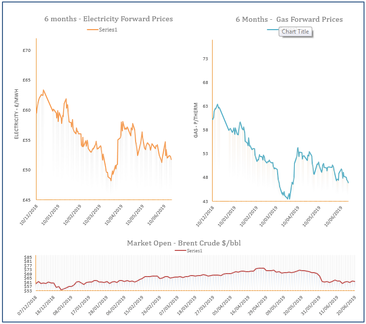 energy price graph - 20-06-2019