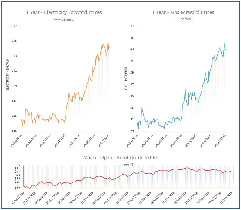 energy price graph - 20-07-2016