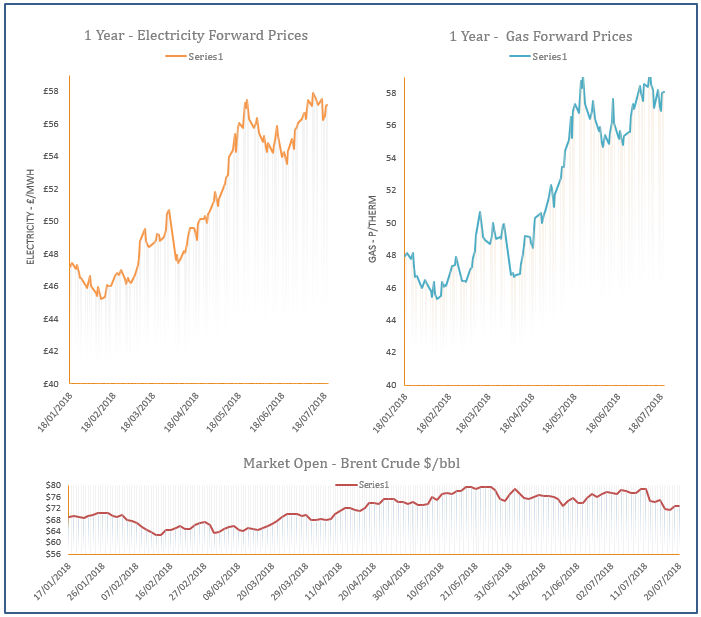 energy price graph - 20-07-2018