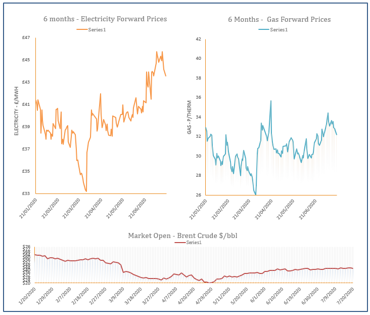 energy price graph - 20-07-2020