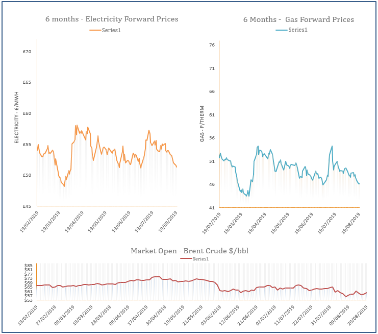 energy price graph - 20-08-2019