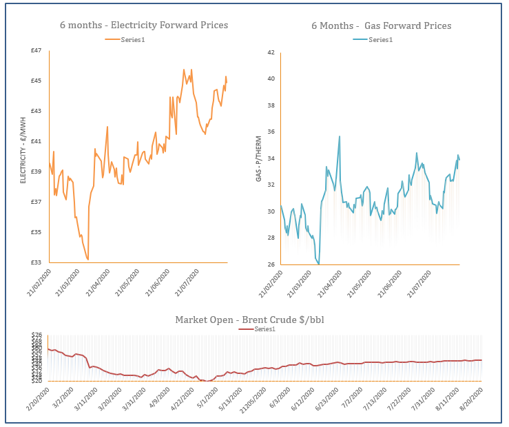 energy price graph - 20-08-2020