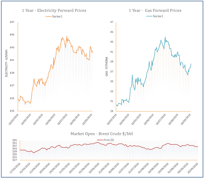 energy price graph - 20-09-2016