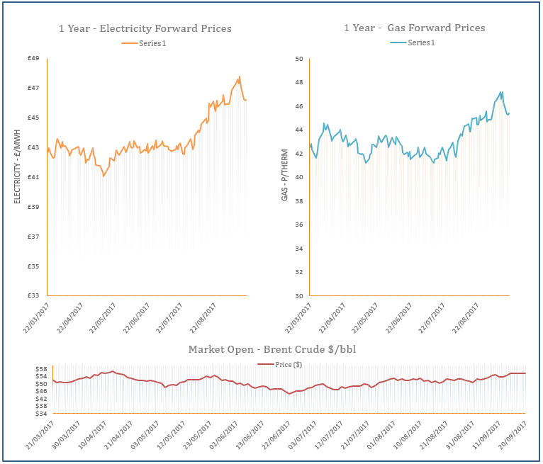 energy price graph - 20-09-2017