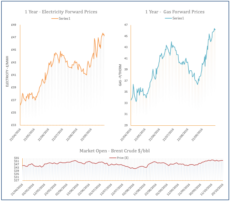 energy price graph - 20-10-2016