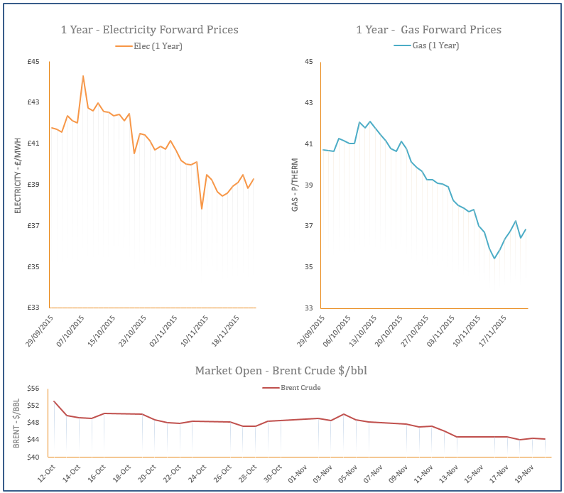energy price graph - 20-11-2015