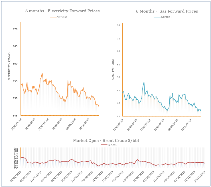 energy price graph - 20-11-2019