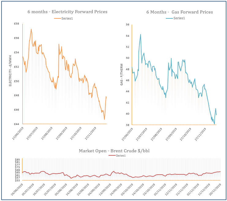 energy price graph - 20-12-2019