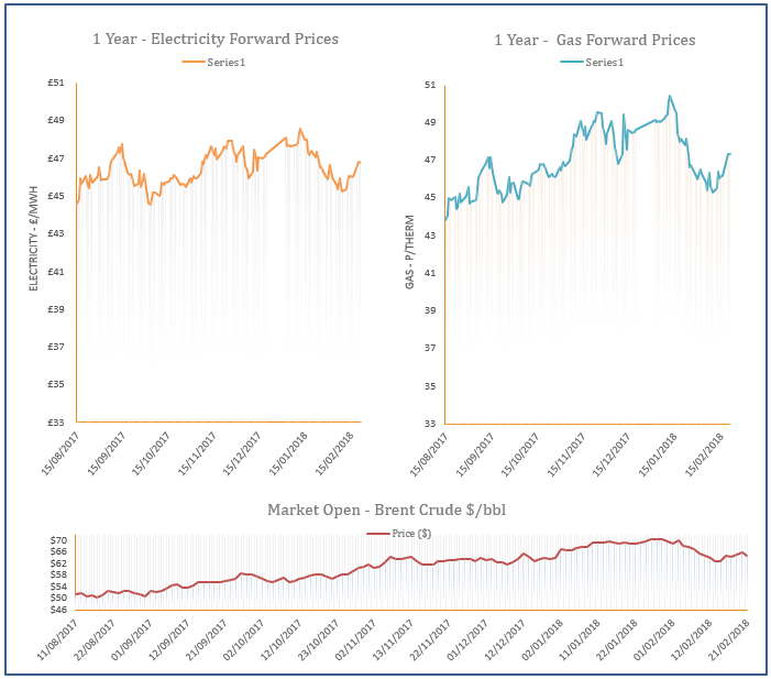 energy price graph - 21-02-2018