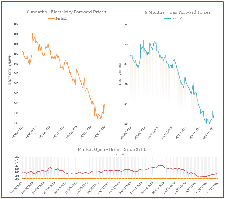 energy price graph - 21-02-2020