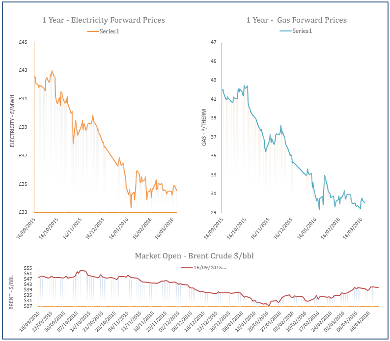 energy price graph - 21-03-2016