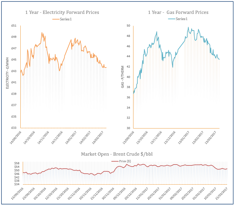 energy price graph - 21-03-2017