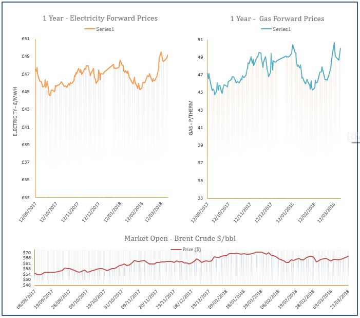 energy price graph - 21-03-2018