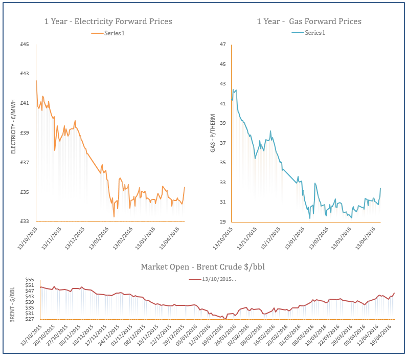 energy price graph - 21-04-2016