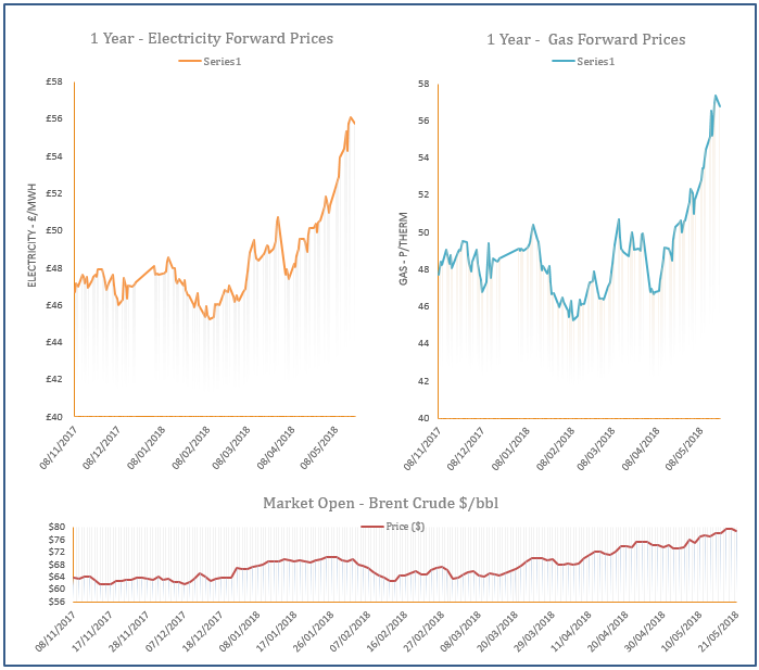 energy price graph - 21-05-2018