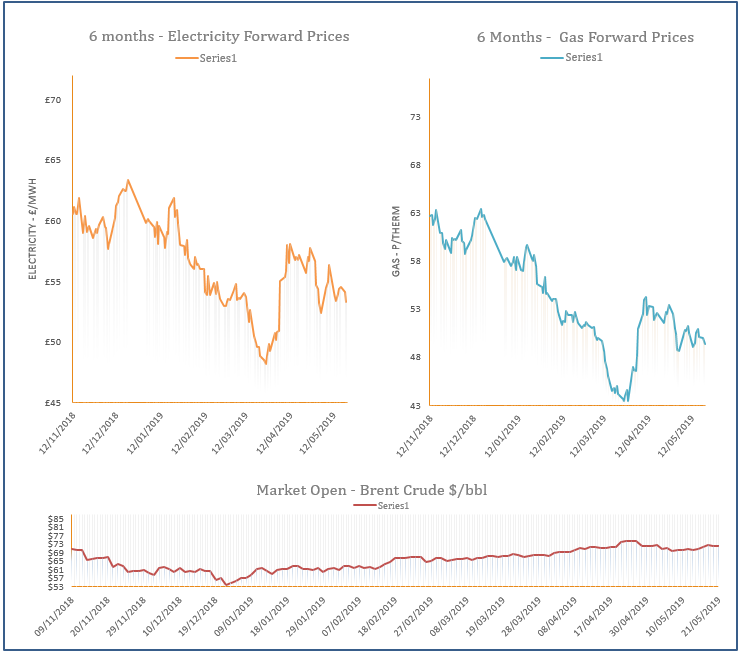 energy price graph - 21-05-2019