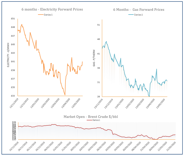energy price graph - 21-05-2020
