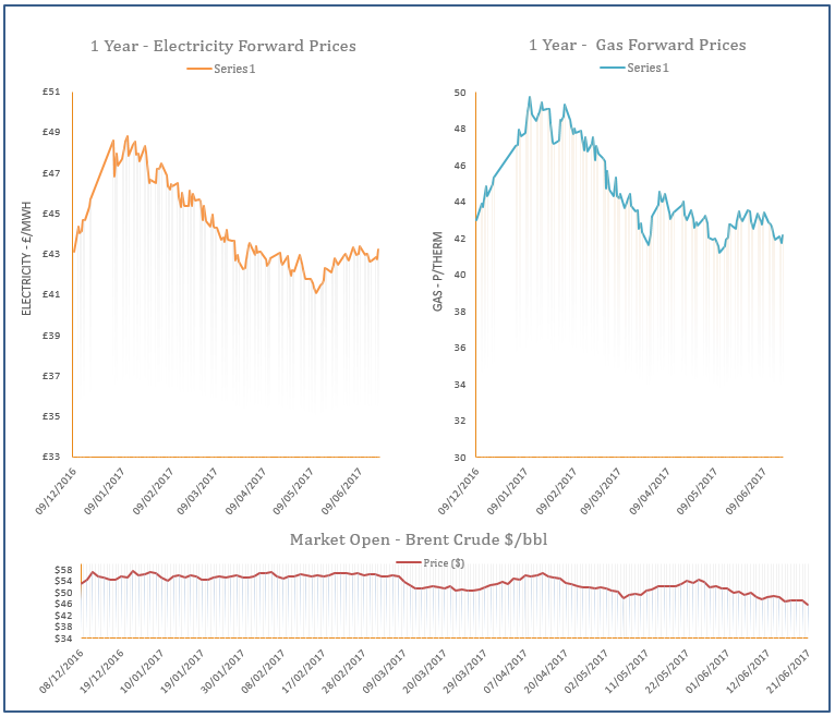energy price graph - 21-06-2017