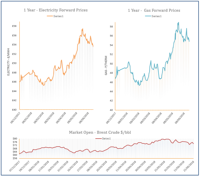 energy price graph - 21-06-2018