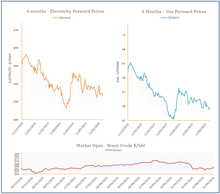energy price graph - 21-06-2019