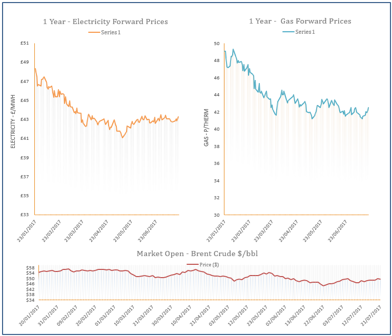 energy price graph - 21-07-2017