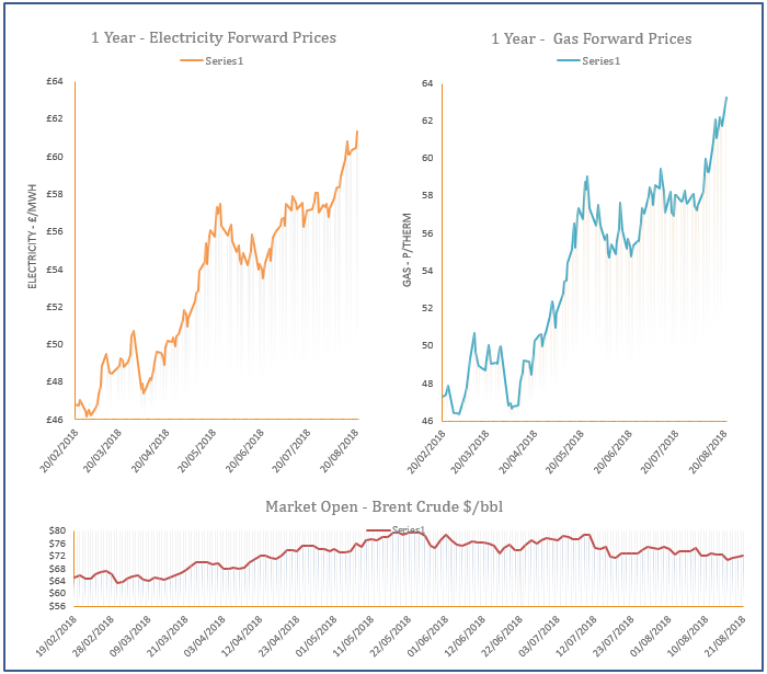 energy price graph - 21-08-2018