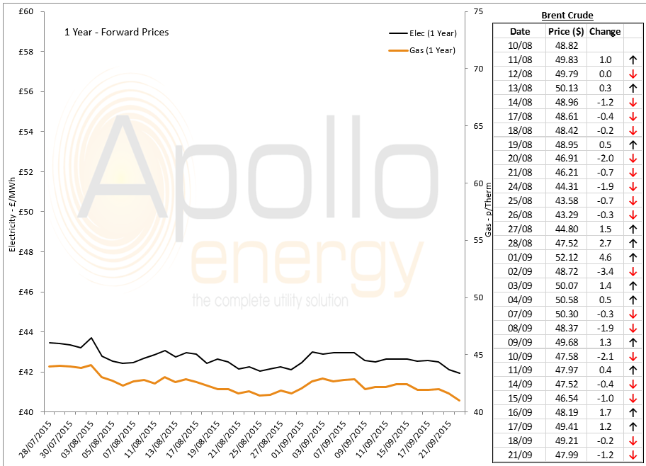 energy price graph - 21-09-2015