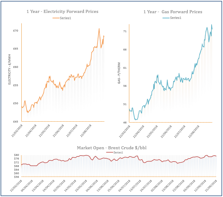 energy price graph - 21-09-2018