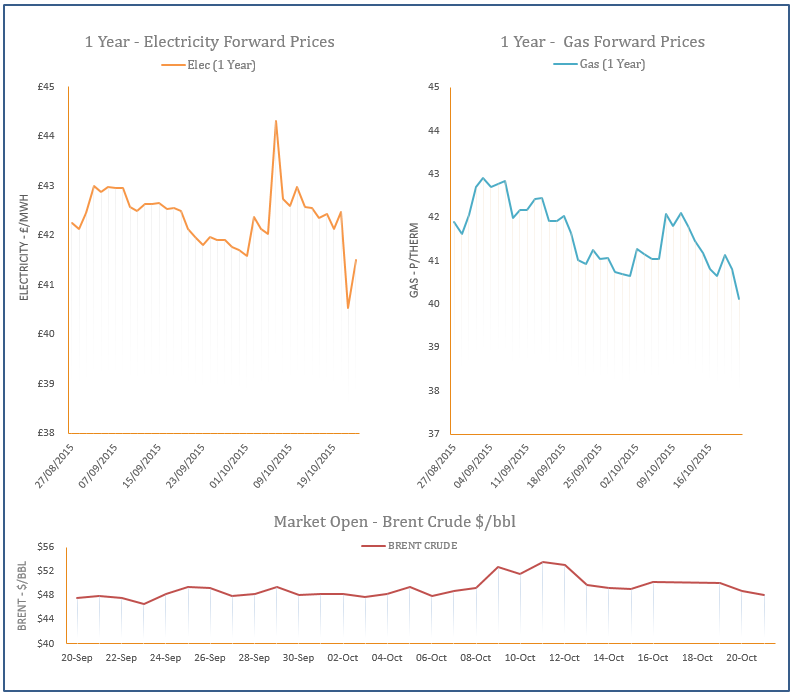 energy price graph - 21-10-2015