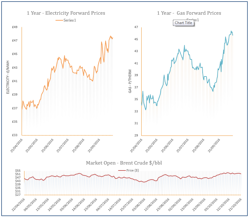 energy price graph - 21-10-2016