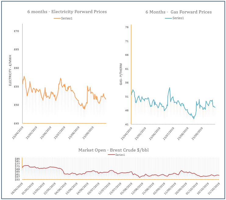 energy price graph - 21-10-2019