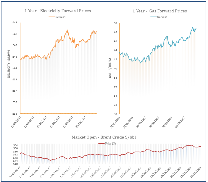 energy price graph - 21-11-2017