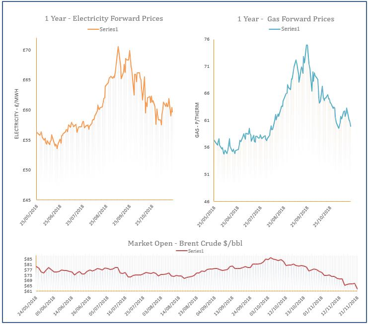 energy price graph - 21-11-2018