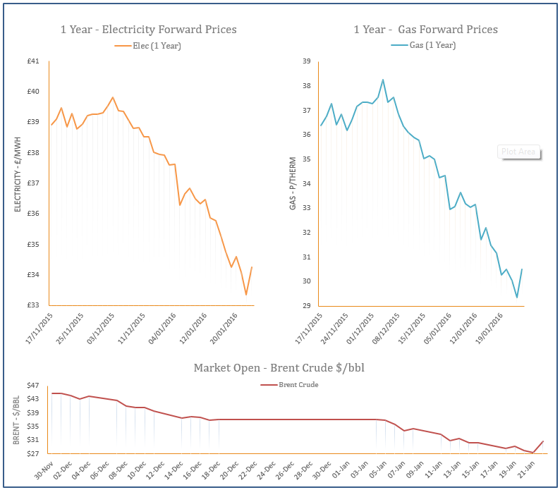 energy price graph - 22-01-2016
