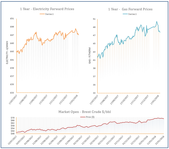 energy price graph - 22-01-2018