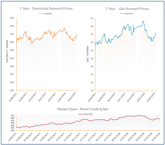 energy price graph - 22-02-2018