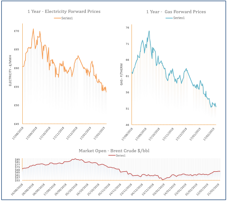 energy price graph - 22-02-2019
