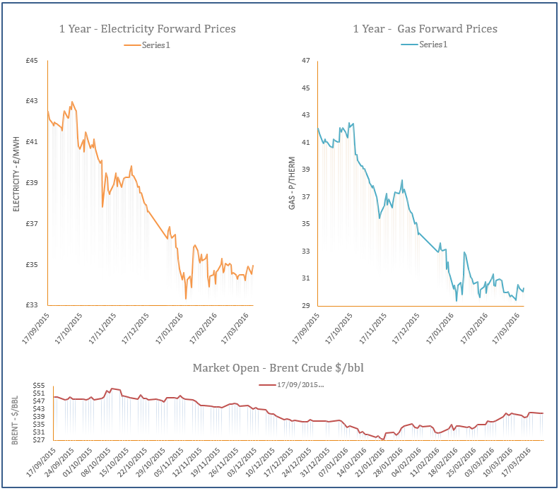 energy price graph - 22-03-2016