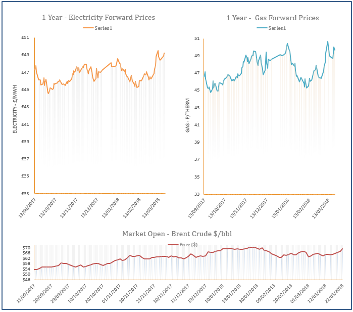 energy price graph - 22-03-2018