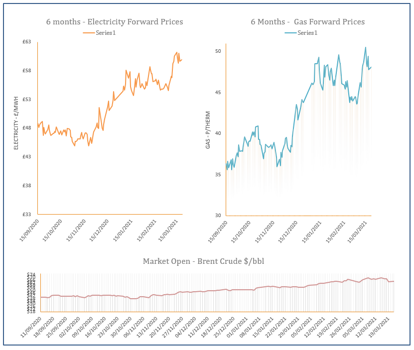 energy price graph - 22-03-2021