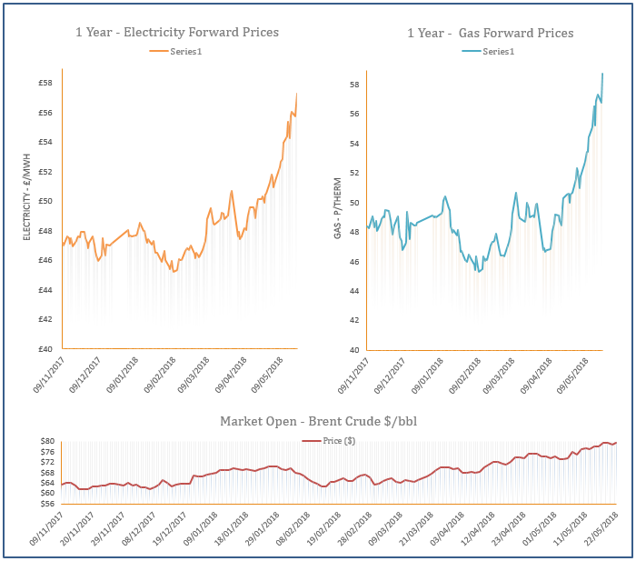 energy price graph - 22-05-2018