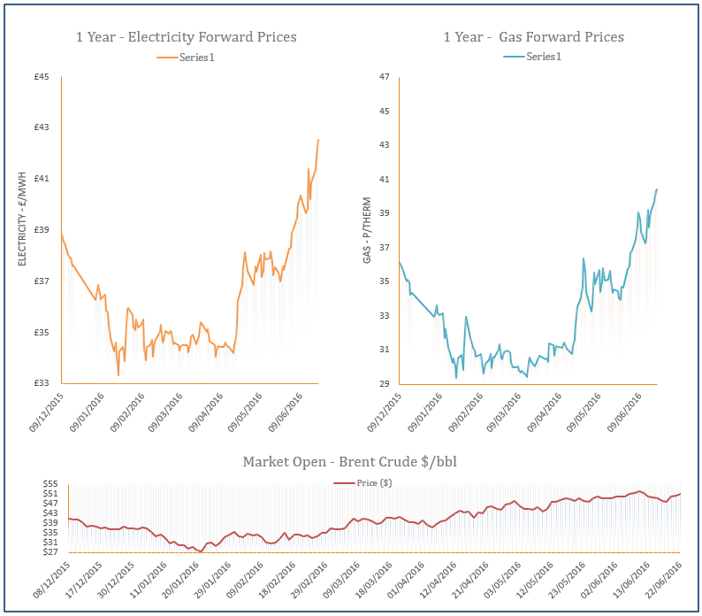 energy price graph - 22-06-2016