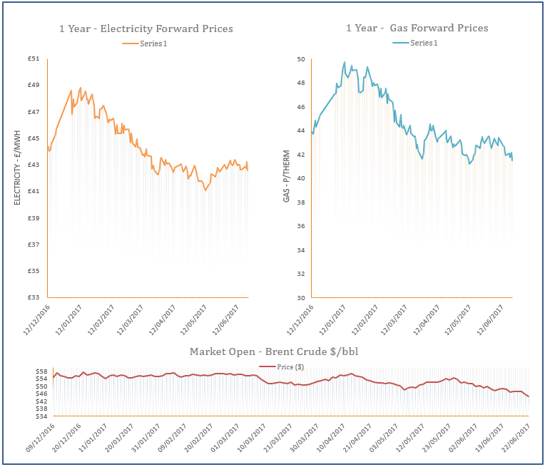 energy price graph - 22-06-2017