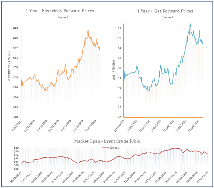 energy price graph -22-06-2018